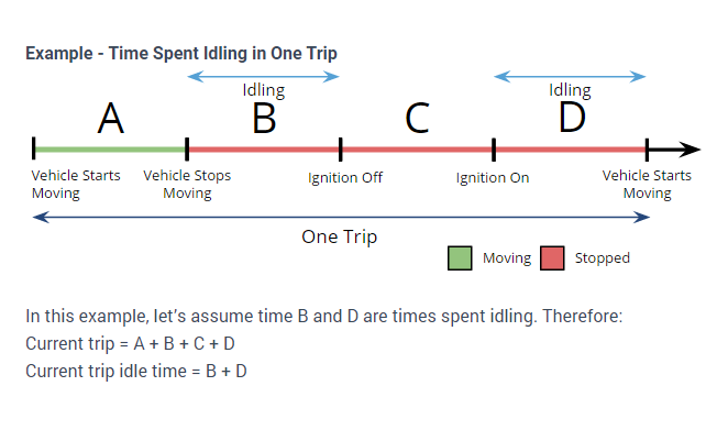 Diagrama que ilustra el tiempo de inactividad del motor durante un viaje, con los segmentos A, B, C y D. Los periodos B y D representan el tiempo en que el motor está encendido pero el vehículo está detenido, mientras que los segmentos A y C muestran el movimiento del vehículo o cuando el motor está apagado.
